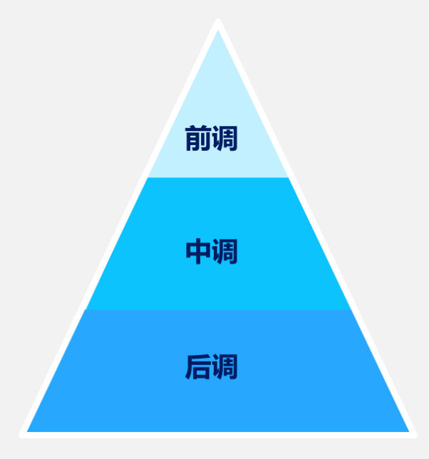 香水知識入門：在香水中前中後調分別意味著什麽？該怎麽樣分別香水的前中後調